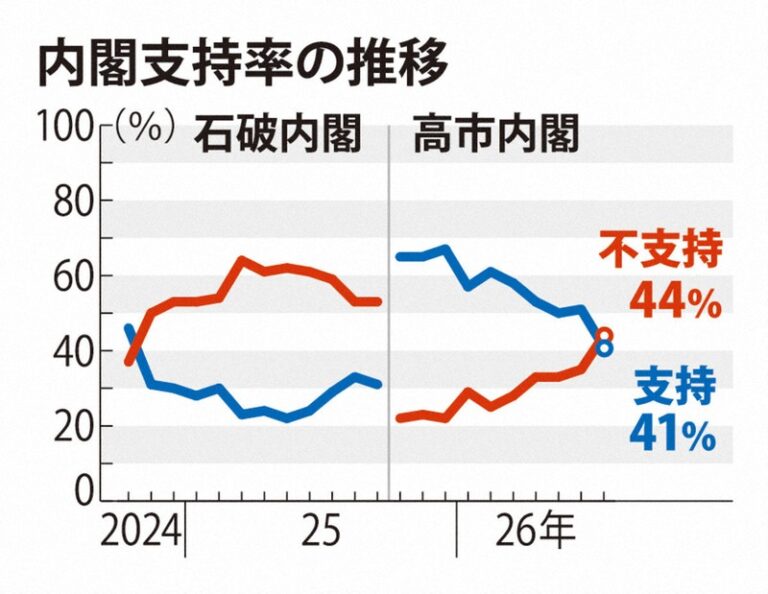 高市内閣支持率が41％に急落 不支持が初めて支持を上回る、皇室典範改正で反発か