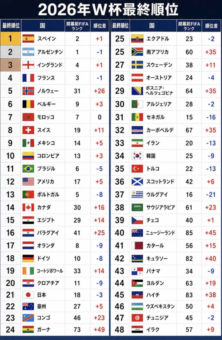 W杯最終順位で日本は「21位」 賞金約18億円に賛否