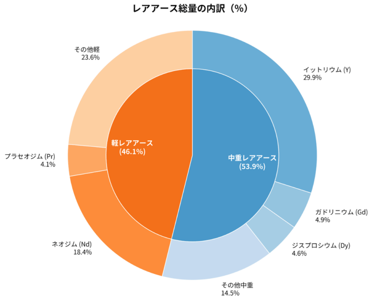 南鳥島沖で泥50トン回収、レアアース中・重が約54%と判明 含有率非公開で批判