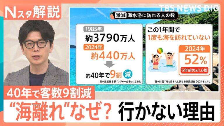 日本の海水浴客が約40年で9割減 “海離れ”拡大に寄せられた視聴者の声