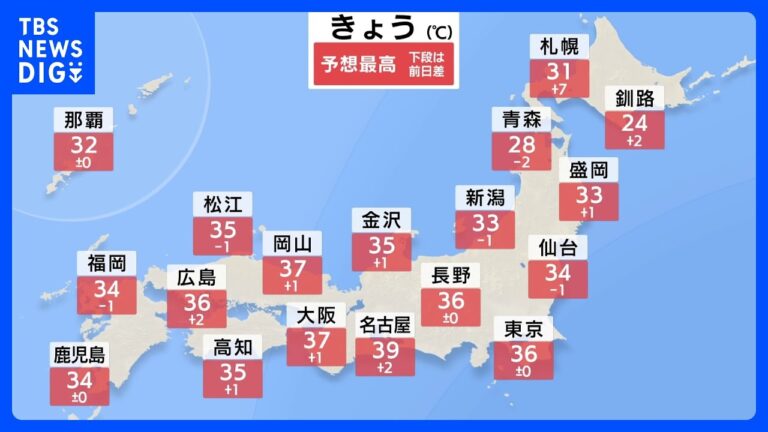 熊谷で40℃予想に視聴者困惑、札幌が暑い・名古屋は地獄の声相次ぐ
