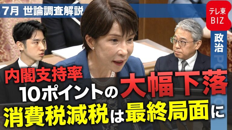 高市内閣支持率が10ポイント急落、消費税減税巡る期待と失望が交錯