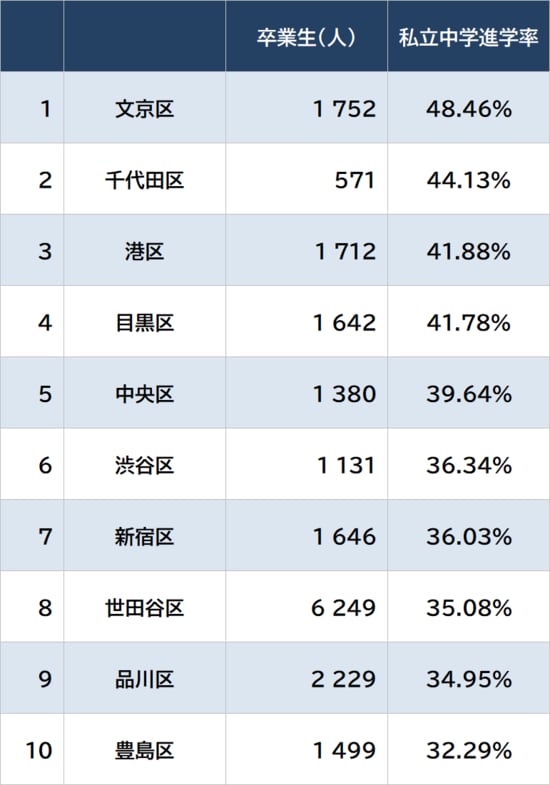 東京23区私立中進学率：文京1位と江戸川23位、受験格差に波紋